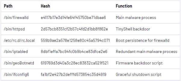 Malware components