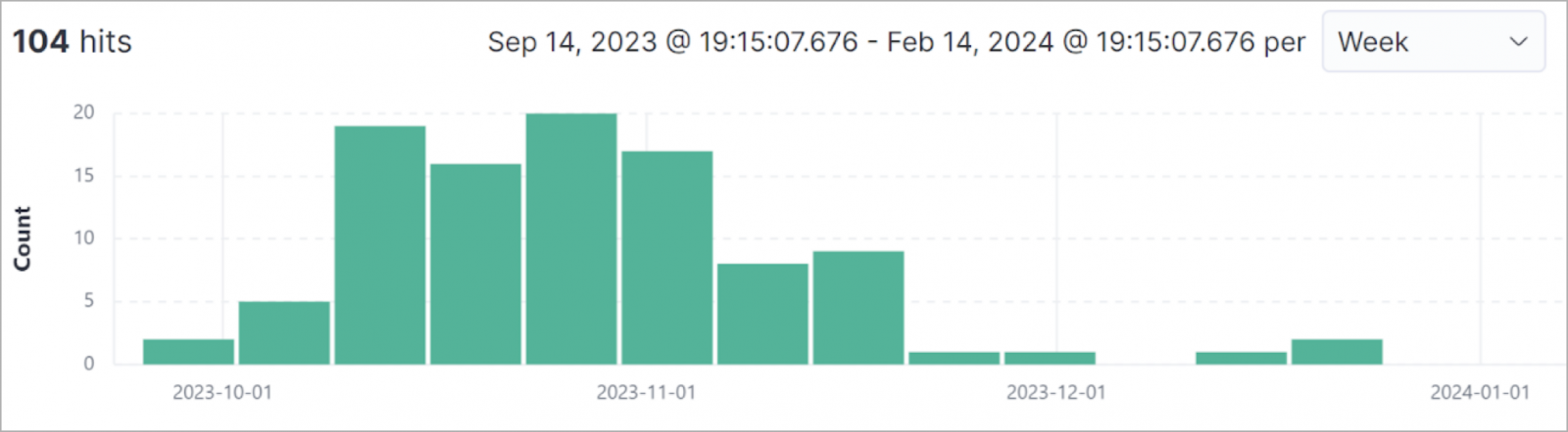 104 new Bitfrost samples captured since October